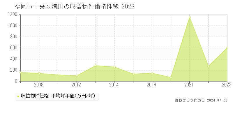 福岡市中央区清川の収益物件取引事例推移グラフ 