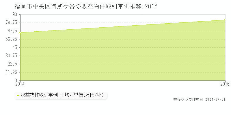 福岡市中央区御所ケ谷の収益物件取引事例推移グラフ 