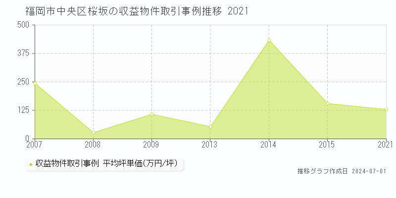 福岡市中央区桜坂の収益物件取引事例推移グラフ 