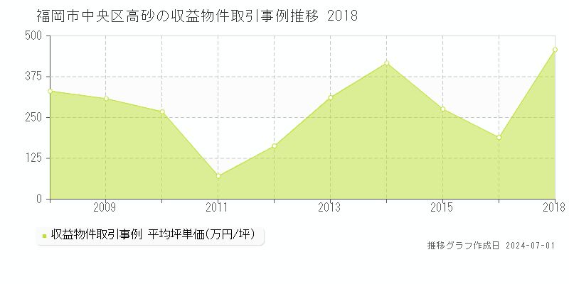 福岡市中央区高砂の収益物件取引事例推移グラフ 
