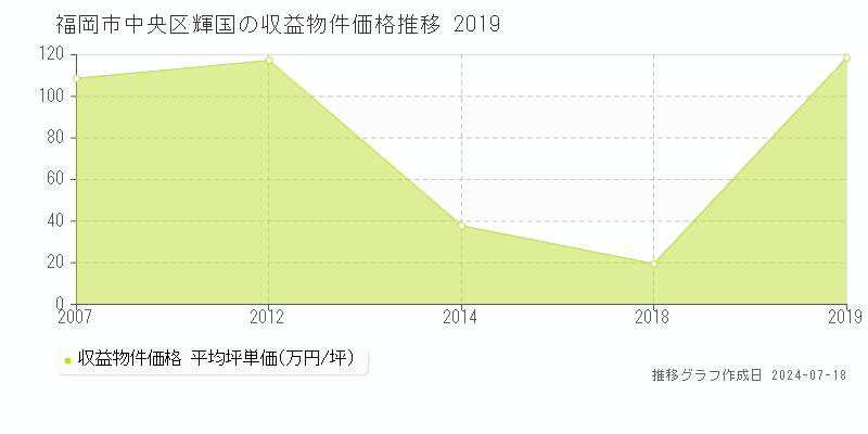 福岡市中央区輝国の収益物件取引事例推移グラフ 