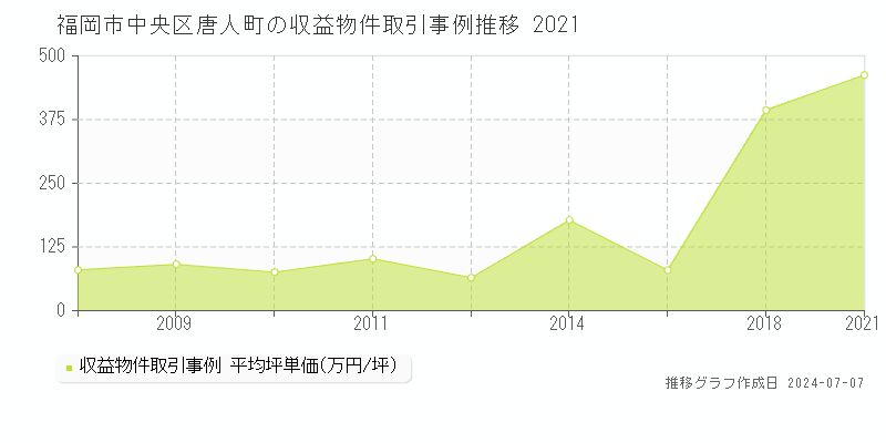 福岡市中央区唐人町の収益物件取引事例推移グラフ 