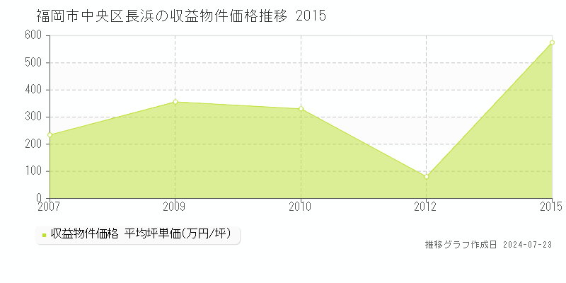 福岡市中央区長浜の収益物件取引事例推移グラフ 