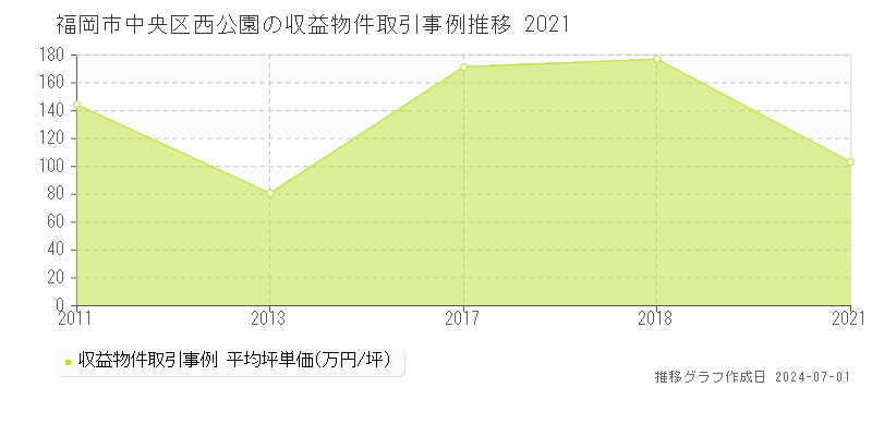 福岡市中央区西公園の収益物件取引事例推移グラフ 