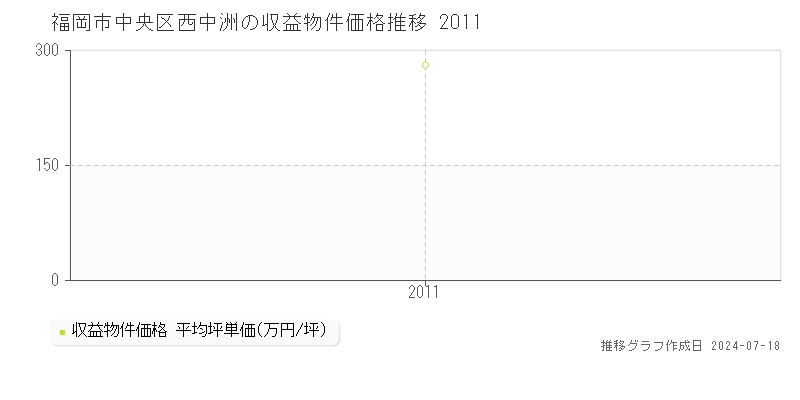 福岡市中央区西中洲の収益物件取引事例推移グラフ 