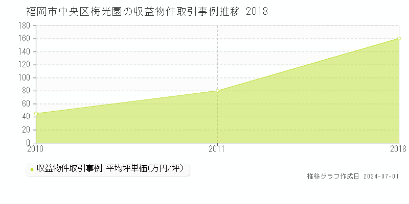 福岡市中央区梅光園の収益物件取引事例推移グラフ 