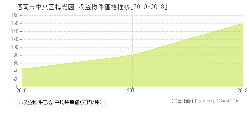 梅光園(福岡市中央区)の収益物件価格推移グラフ(坪単価)[2010-2018年]