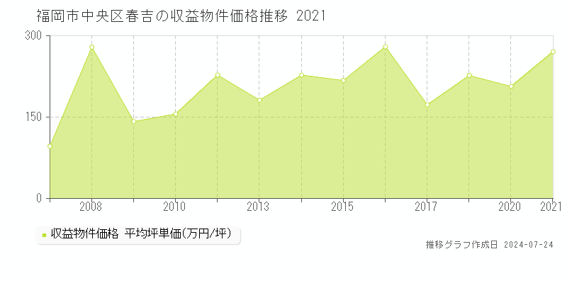 福岡市中央区春吉の収益物件取引事例推移グラフ 