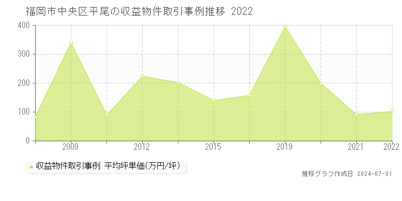 福岡市中央区平尾の収益物件取引事例推移グラフ 