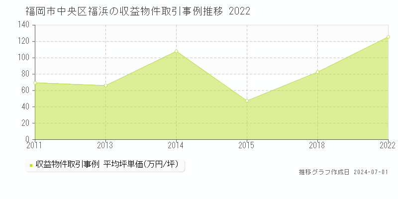 福岡市中央区福浜の収益物件取引事例推移グラフ 