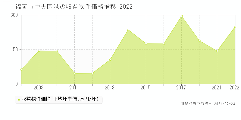 福岡市中央区港の収益物件取引事例推移グラフ 