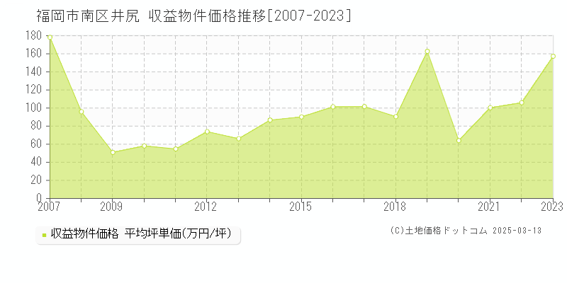 井尻(福岡市南区)の収益物件価格推移グラフ(坪単価)[2007-2023年]