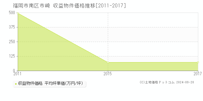 市崎(福岡市南区)の収益物件価格推移グラフ(坪単価)[2011-2017年]