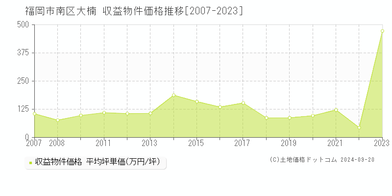 大楠(福岡市南区)の収益物件価格推移グラフ(坪単価)[2007-2023年]