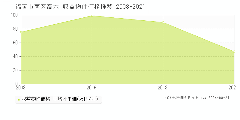 高木(福岡市南区)の収益物件価格推移グラフ(坪単価)[2008-2021年]