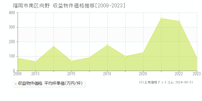 向野(福岡市南区)の収益物件価格推移グラフ(坪単価)[2009-2023年]