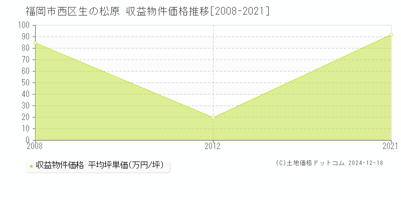 生の松原(福岡市西区)の収益物件価格推移グラフ(坪単価)[2008-2021年]