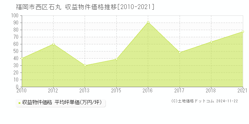 石丸(福岡市西区)の収益物件価格推移グラフ(坪単価)[2010-2021年]