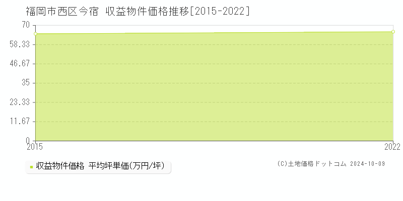 今宿(福岡市西区)の収益物件価格推移グラフ(坪単価)[2015-2022年]