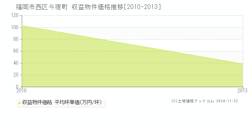 今宿町(福岡市西区)の収益物件価格推移グラフ(坪単価)[2010-2013年]