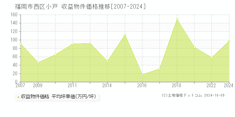 小戸(福岡市西区)の収益物件価格推移グラフ(坪単価)[2007-2024年]