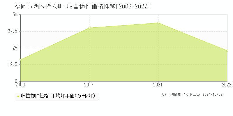 拾六町(福岡市西区)の収益物件価格推移グラフ(坪単価)[2009-2022年]