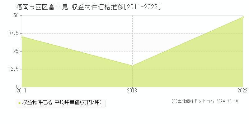 富士見(福岡市西区)の収益物件価格推移グラフ(坪単価)[2011-2022年]