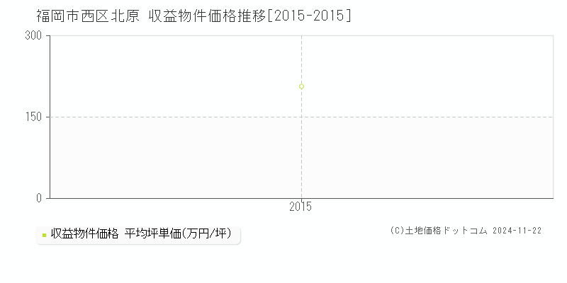 北原(福岡市西区)の収益物件価格推移グラフ(坪単価)[2015-2015年]