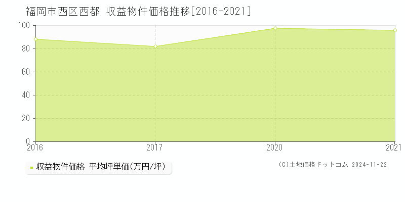 福岡市西区西都の収益物件取引事例推移グラフ 