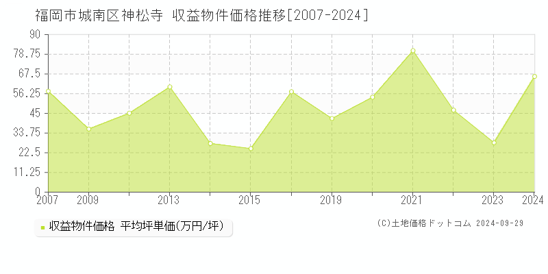 神松寺(福岡市城南区)の収益物件価格推移グラフ(坪単価)[2007-2024年]