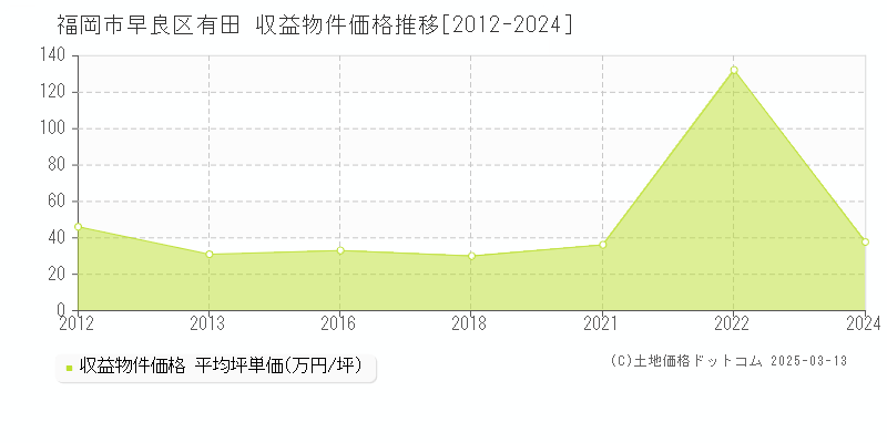 有田(福岡市早良区)の収益物件価格推移グラフ(坪単価)[2012-2024年]