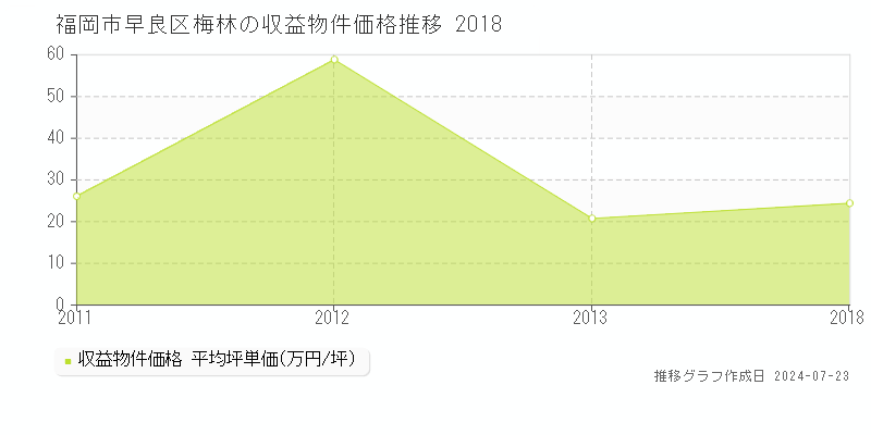 福岡市早良区梅林の収益物件取引事例推移グラフ 