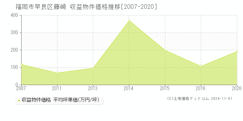 藤崎(福岡市早良区)の収益物件価格推移グラフ(坪単価)