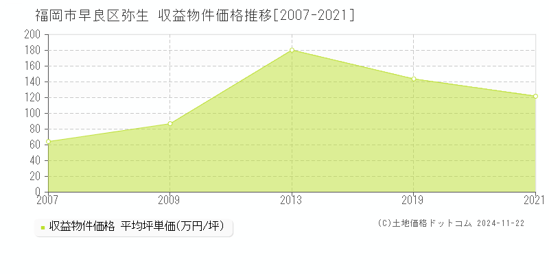 弥生(福岡市早良区)の収益物件価格推移グラフ(坪単価)[2007-2021年]