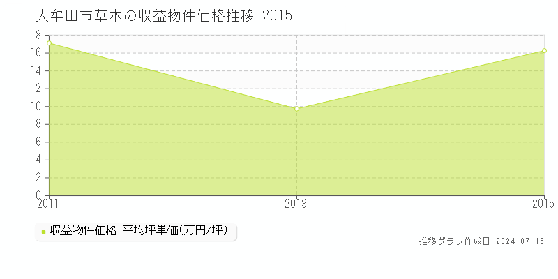 大牟田市草木の収益物件取引事例推移グラフ 