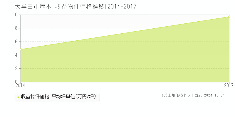 歴木(大牟田市)の収益物件価格推移グラフ(坪単価)[2014-2017年]