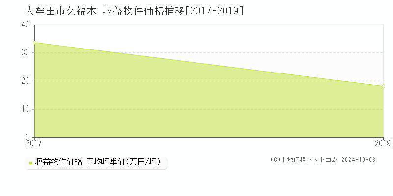 久福木(大牟田市)の収益物件価格推移グラフ(坪単価)[2017-2019年]