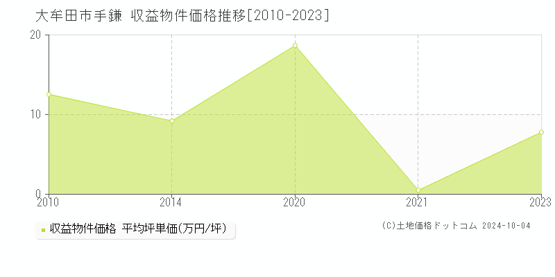 手鎌(大牟田市)の収益物件価格推移グラフ(坪単価)[2010-2023年]