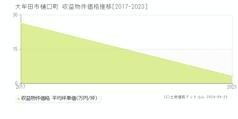 樋口町(大牟田市)の収益物件価格推移グラフ(坪単価)[2017-2023年]