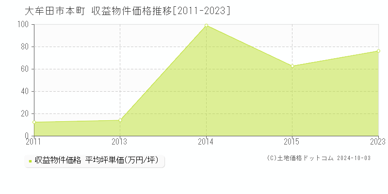 本町(大牟田市)の収益物件価格推移グラフ(坪単価)[2011-2023年]