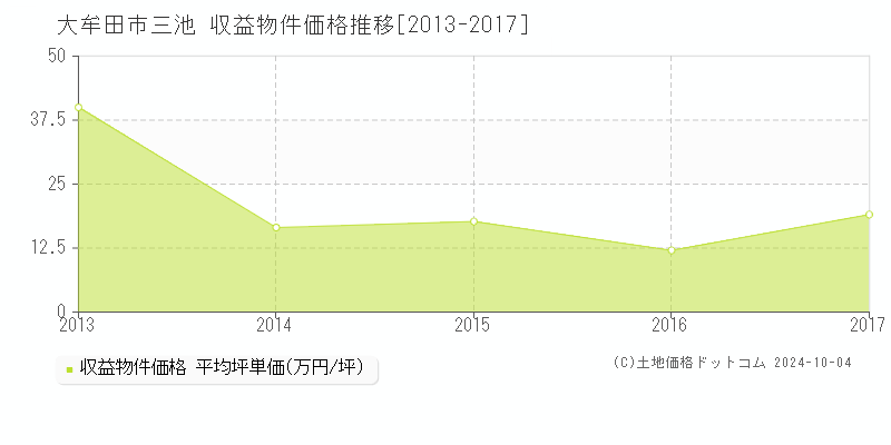 三池(大牟田市)の収益物件価格推移グラフ(坪単価)[2013-2017年]