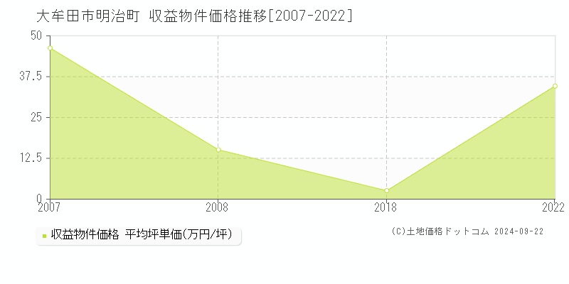 明治町(大牟田市)の収益物件価格推移グラフ(坪単価)[2007-2022年]