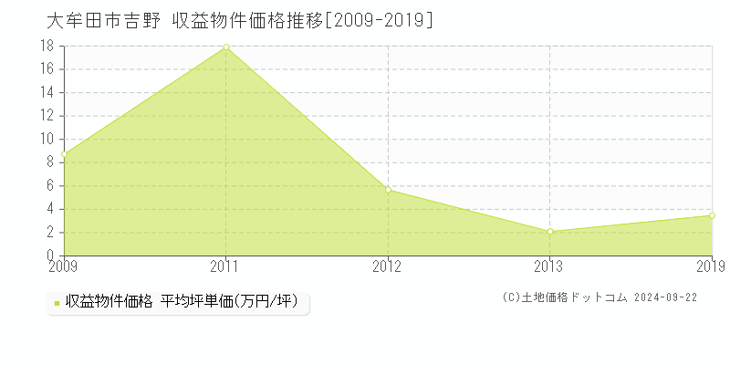 吉野(大牟田市)の収益物件価格推移グラフ(坪単価)[2009-2019年]