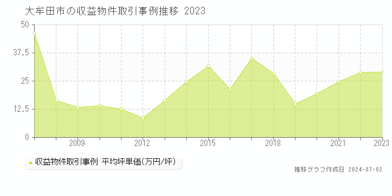 大牟田市の収益物件取引事例推移グラフ 