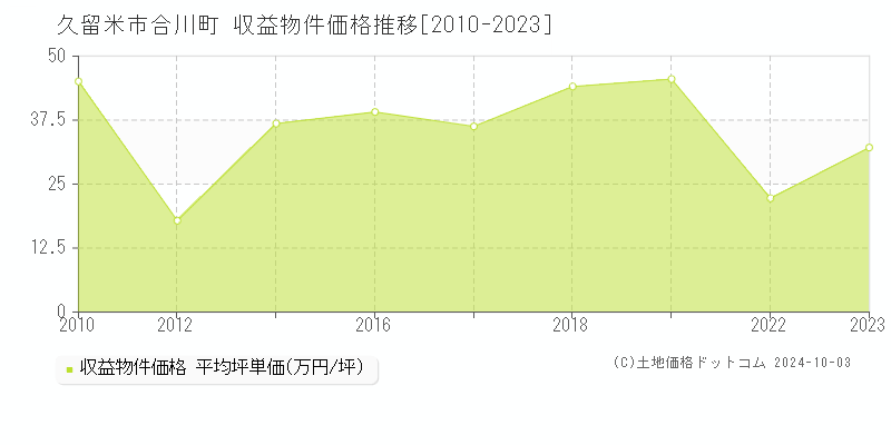 合川町(久留米市)の収益物件価格推移グラフ(坪単価)[2010-2023年]