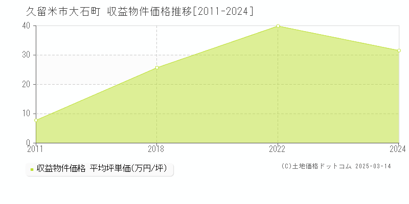 大石町(久留米市)の収益物件価格推移グラフ(坪単価)[2011-2024年]