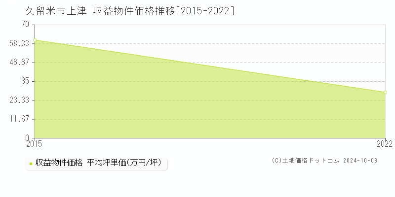 上津(久留米市)の収益物件価格推移グラフ(坪単価)[2015-2022年]