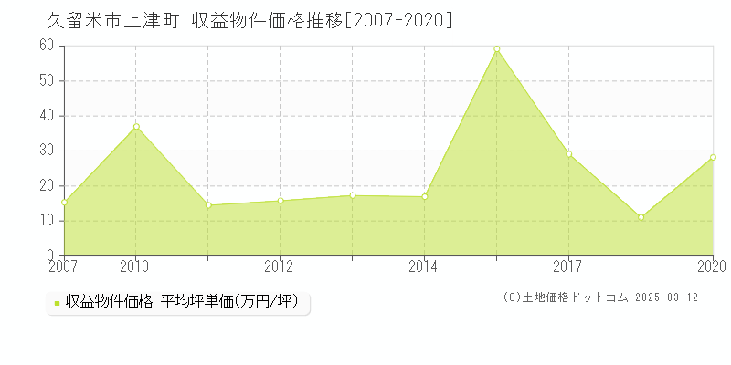 上津町(久留米市)の収益物件価格推移グラフ(坪単価)[2007-2020年]