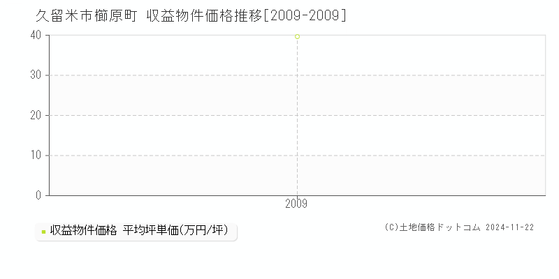 櫛原町(久留米市)の収益物件価格推移グラフ(坪単価)[2009-2009年]