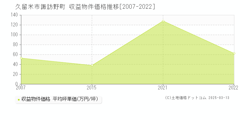 諏訪野町(久留米市)の収益物件価格推移グラフ(坪単価)[2007-2022年]